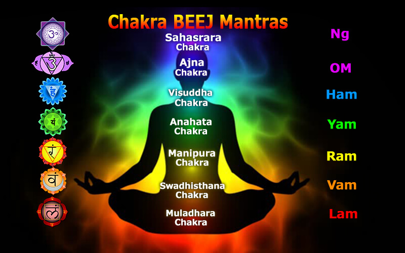 Chakra Beej Mantras – The Sounds of the Chakras - Spiritual Blogs of ...